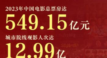 观察陈诉请查收！2023中国影戏总票房549.15亿元