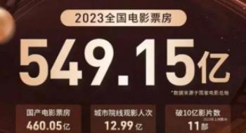 549.15亿大项目，海内哪家影视企业孝敬最大？
