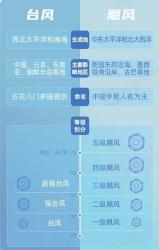 台风小知识8则：真的有用，建议收藏！