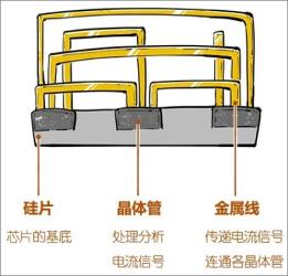国产芯片为啥难开发？7nm 芯片又是啥？