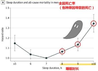 每天睡觉超过 8 小时，原来这么危险？！
