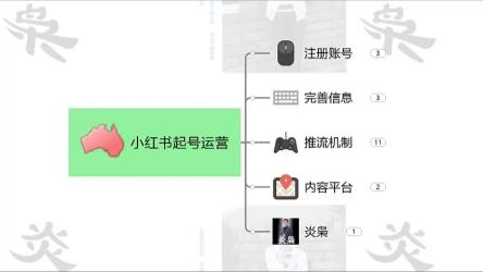 小红书无货源最新螺旋起号法