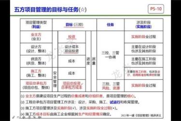 21一建管理精讲51节课程[ali]