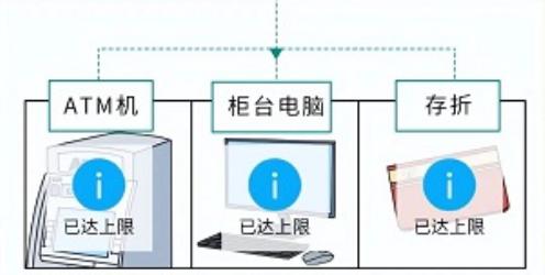 银行卡里的钱存到满后，会发生什么？(图)