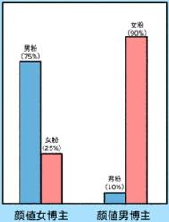 为啥无论男女都喜欢看美女，但只有女性喜欢看帅哥？