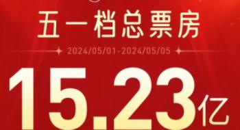 2024年五一档总票房破15亿！《维和防暴队》夺冠