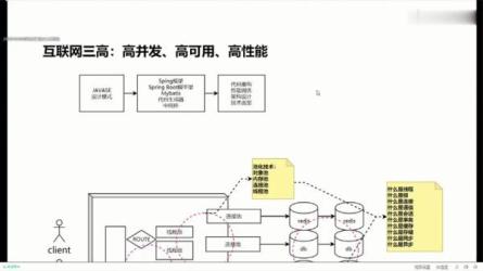 【课程】高并发 高性能 高可用  实战