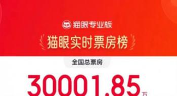2024暑期档影戏单日票房破3亿 诸多新片蓄势待发!