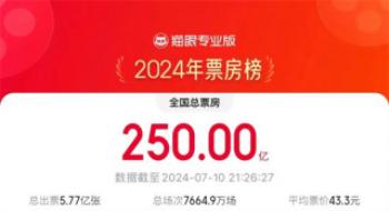 2024年总票房破250亿！百片决战暑期谁是赢家？