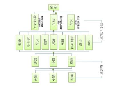 中央集权制度：国家权力结构的设计与实践