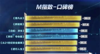 暑期档累计票房破100亿元！新一周影戏M数据公布