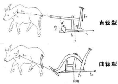 曲辕犁与直辕犁的省力之谜