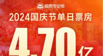 国庆档首日票房超去年《749局》《自愿军2》领跑