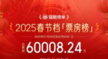 预售破6亿，20家影院司理展望春节档最卖钱影片?