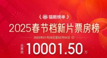 破1亿！2025春节档影戏预售首日缔造影史新纪录