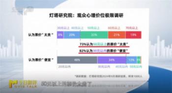 19.9的影戏票又回来了？深度剖析落价背后的内幕