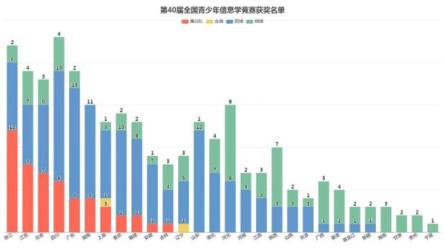 NOI青少年信息学奥林匹克竞赛信奥培训视频课-课程-网盘资源分享