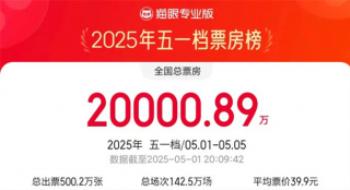 五一档总票房破2亿，《水饺皇后》勇夺单日票冠！