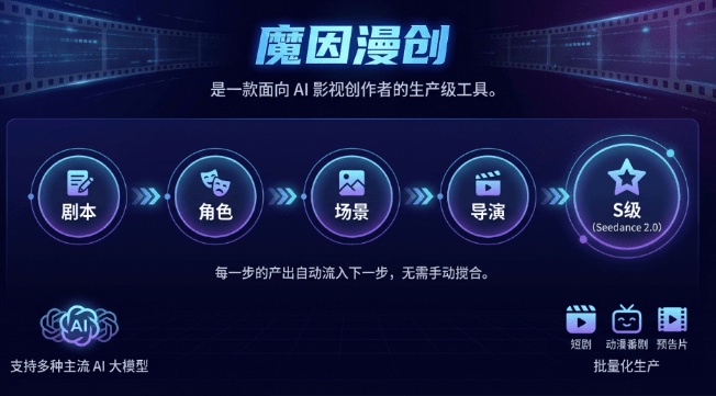 开源 AI 影视生产级工具，支持 Seedance 2.0 · 一键全流程从剧本到成片全流程批量化，魔因漫创 Moyin Creator