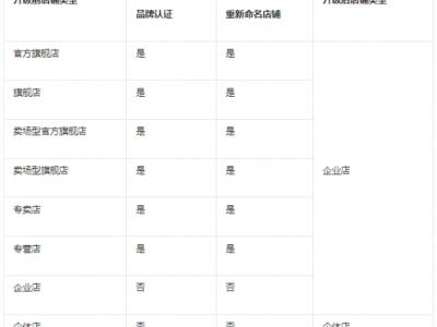 视频号小店如何升级为微信小店？操作指引